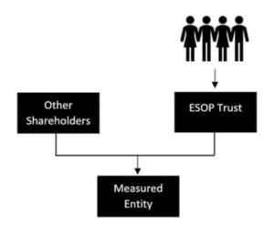 diagram of how ESOPs in South Africa are structured